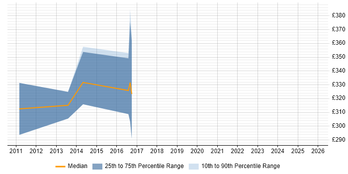 Contractor daily rate distribution trend for PCB Design Engineer job vacancies in the UK excluding London