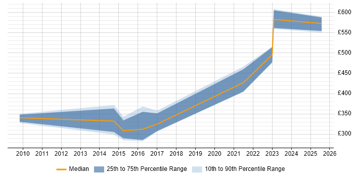 Contractor daily rate distribution trend for jobs in the UK excluding London citing PCoIP Contractor daily rate distribution trend for jobs in the UK excluding London citing PCoIP