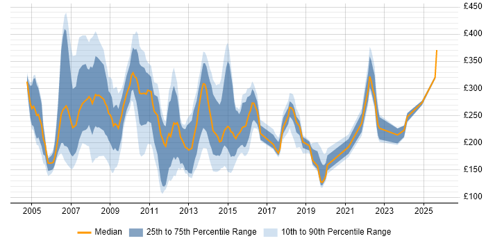 Contractor daily rate distribution trend for jobs in the UK excluding London citing PDA