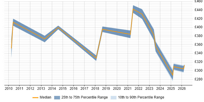 Contractor daily rate distribution trend for jobs in the UK excluding London citing PDCA