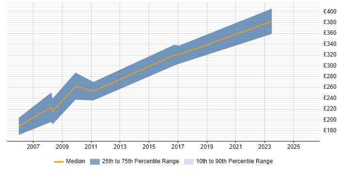 Contractor daily rate distribution trend for jobs in the UK excluding London citing PEAR