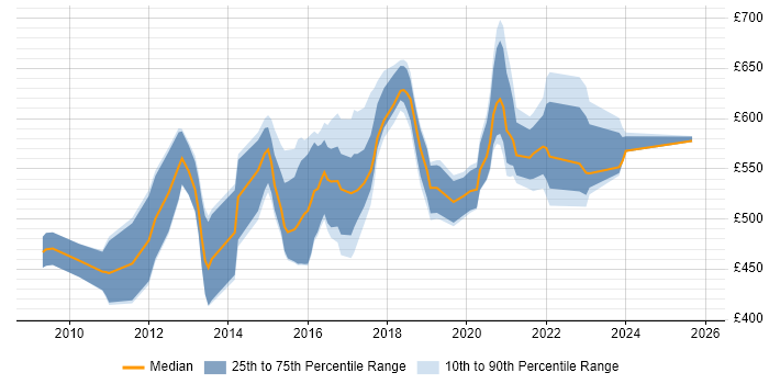 Contractor daily rate distribution trend for Pega Architect job vacancies in the UK excluding London