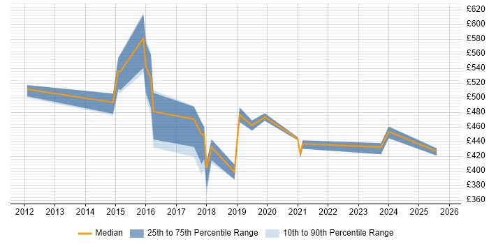 Contractor daily rate distribution trend for Pega Business Analyst job vacancies in the UK excluding London