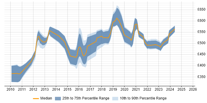 Contractor daily rate distribution trend for Pega Developer job vacancies in the UK excluding London Contractor daily rate distribution trend for Pega Developer job vacancies in the UK excluding London