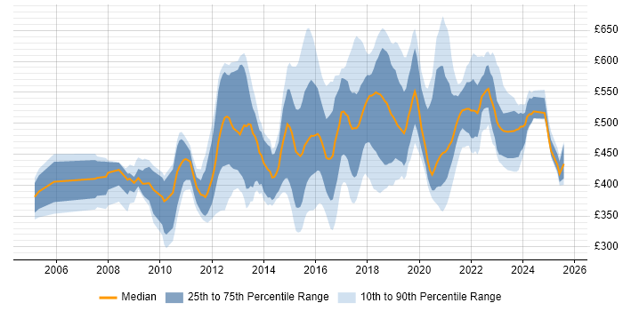 Contractor daily rate distribution trend for jobs in the UK excluding London citing Pega Contractor daily rate distribution trend for jobs in the UK excluding London citing Pega