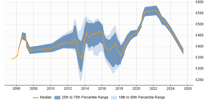Contractor daily rate distribution trend for jobs in the UK excluding London citing Pegasus