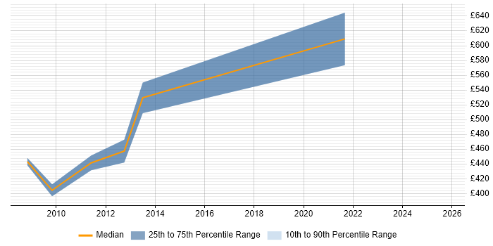 Contractor daily rate distribution trend for Penetration Test Consultant job vacancies in the UK excluding London