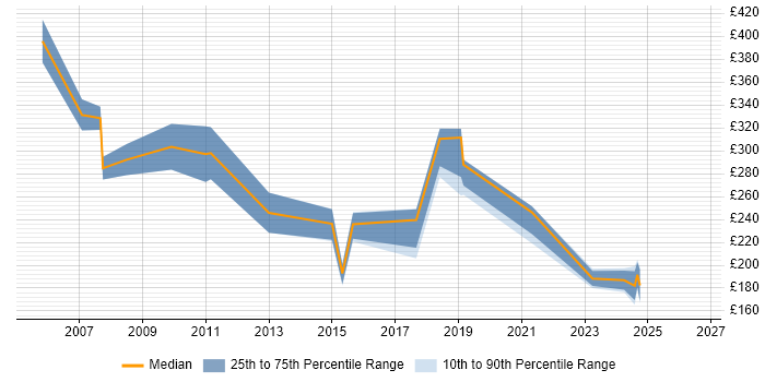 Contractor daily rate distribution trend for Pensions Administrator job vacancies in the UK excluding London