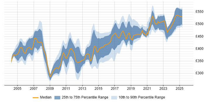 Contractor daily rate distribution trend for Pensions Analyst job vacancies in the UK excluding London
