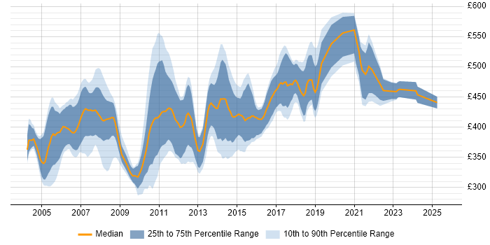 Contractor daily rate distribution trend for Pensions Business Analyst job vacancies in the UK excluding London Contractor daily rate distribution trend for Pensions Business Analyst job vacancies in the UK excluding London