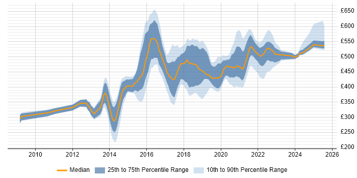 Contractor daily rate distribution trend for jobs in the UK excluding London citing Pentaho