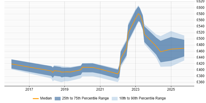 Contractor daily rate distribution trend for jobs in the UK excluding London citing People Analytics