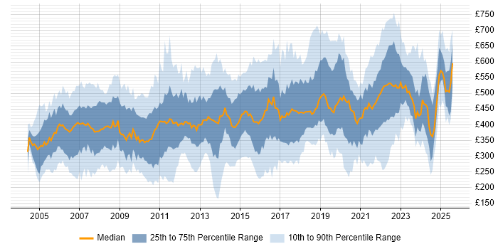 Contractor daily rate distribution trend for jobs in the UK excluding London citing People Management