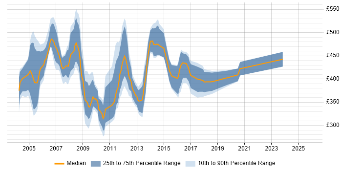 Contractor daily rate distribution trend for jobs in the UK excluding London citing PeopleSoft HRMS