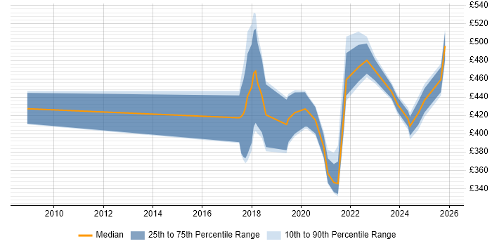Contractor daily rate distribution trend for jobs in the UK excluding London citing PERC