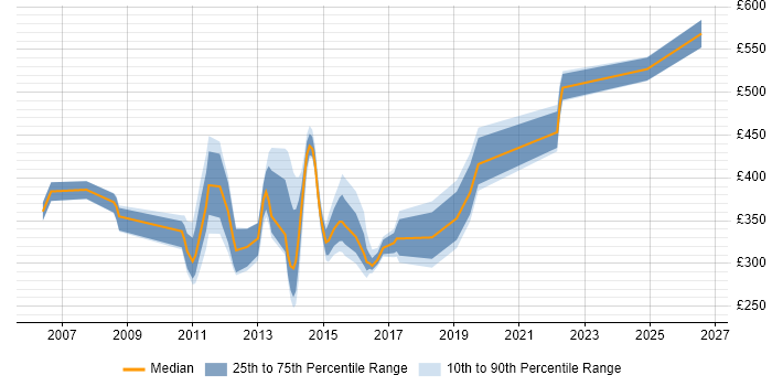 Contractor daily rate distribution trend for jobs in the UK excluding London citing Perfmon