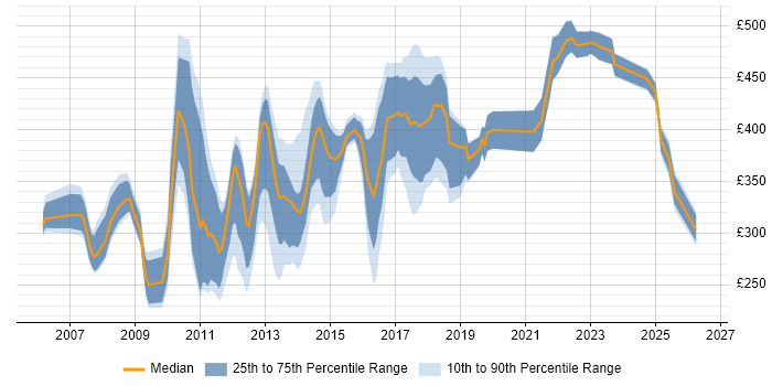 Contractor daily rate distribution trend for jobs in the UK excluding London citing Perforce