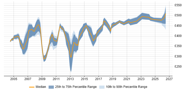 Contractor daily rate distribution trend for Performance Consultant job vacancies in the UK excluding London