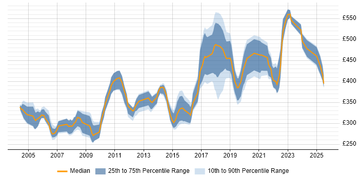 Contractor daily rate distribution trend for Performance Engineer job vacancies in the UK excluding London