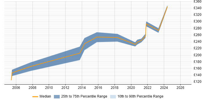 Contractor daily rate distribution trend for Performance Officer job vacancies in the UK excluding London