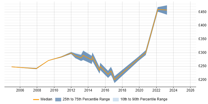 Contractor daily rate distribution trend for Performance Reporting Analyst job vacancies in the UK excluding London