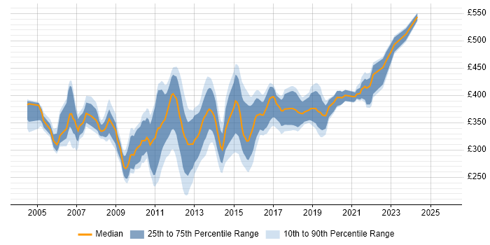 Contractor daily rate distribution trend for Performance Test Analyst job vacancies in the UK excluding London