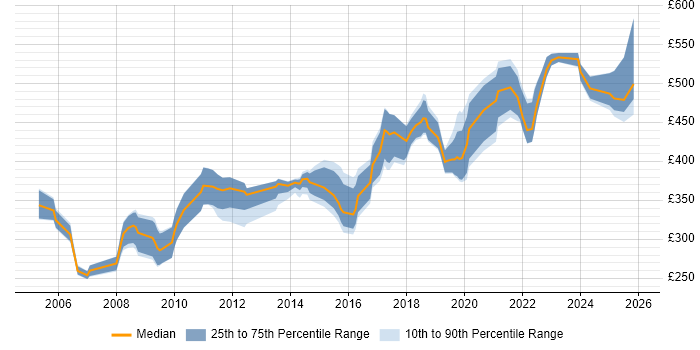 Contractor daily rate distribution trend for Performance Test Engineer job vacancies in the UK excluding London