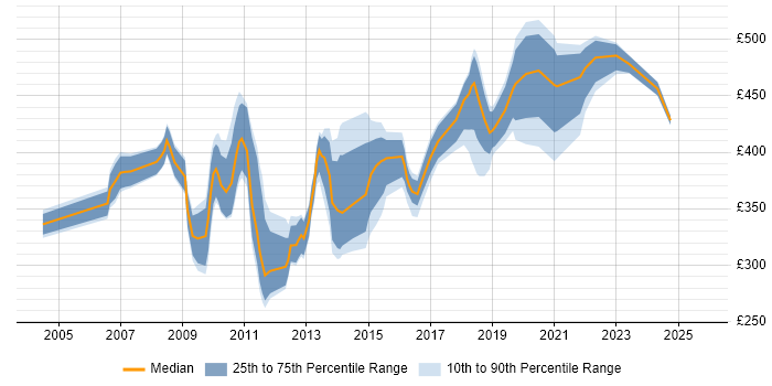 Contractor daily rate distribution trend for Performance Test Leader job vacancies in the UK excluding London Contractor daily rate distribution trend for Performance Test Leader job vacancies in the UK excluding London