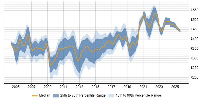 Contractor daily rate distribution trend for Performance Tester job vacancies in the UK excluding London