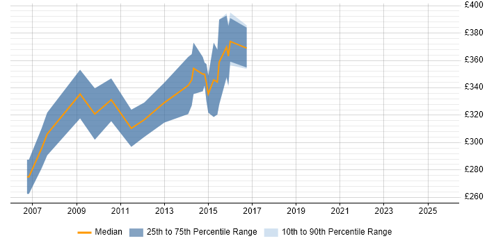 Contractor daily rate distribution trend for Perl Software Engineer job vacancies in the UK excluding London
