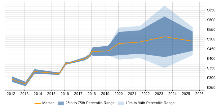 Contractor daily rate distribution trend for jobs in the UK excluding London citing Persona Development