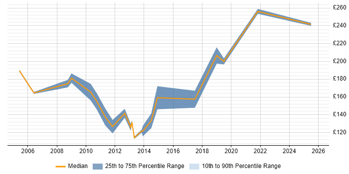 Contractor daily rate distribution trend for Personal Assistant job vacancies in the UK excluding London