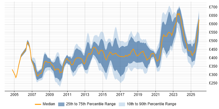 Contractor daily rate distribution trend for jobs in the UK excluding London citing Personalization