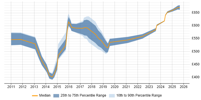 Contractor daily rate distribution trend for jobs in the UK excluding London citing PgMP
