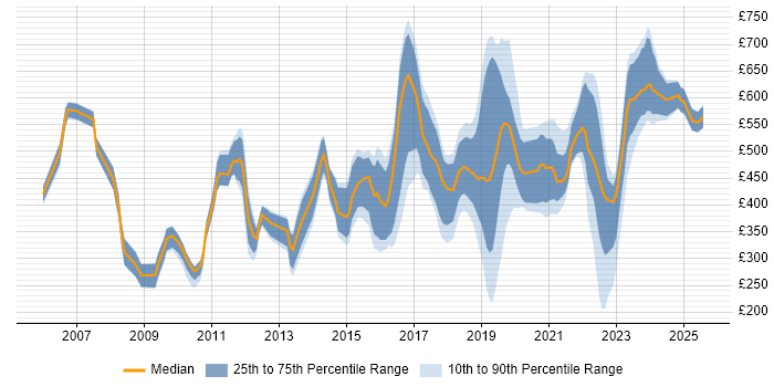 Contractor daily rate distribution trend for jobs in the UK excluding London citing PhD Contractor daily rate distribution trend for jobs in the UK excluding London citing PhD