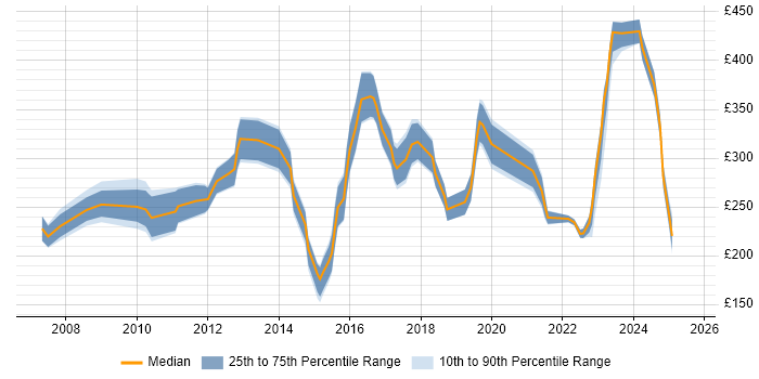 Contractor daily rate distribution trend for jobs in the UK excluding London citing Photography