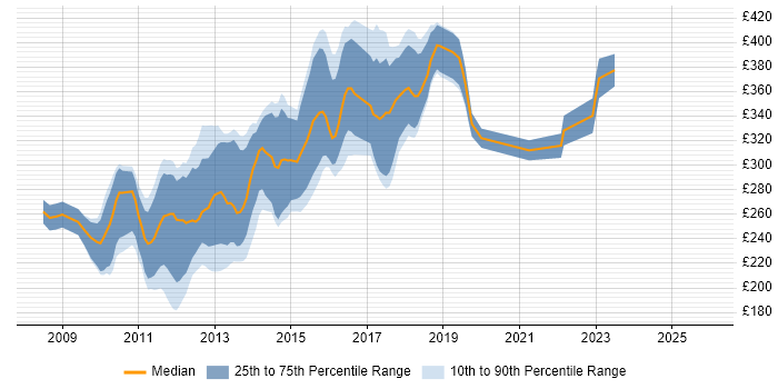 Contractor daily rate distribution trend for PHP Drupal Developer job vacancies in the UK excluding London