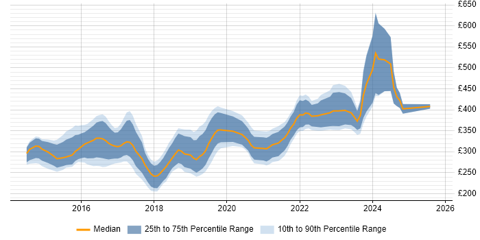 Contractor daily rate distribution trend for PHP Laravel Developer job vacancies in the UK excluding London Contractor daily rate distribution trend for PHP Laravel Developer job vacancies in the UK excluding London
