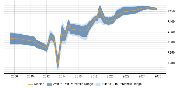 Contractor daily rate distribution trend for PHP Software Engineer job vacancies in the UK excluding London