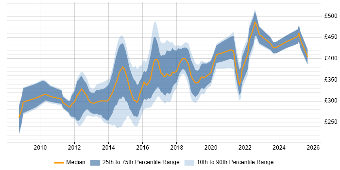 Contractor daily rate distribution trend for jobs in the UK excluding London citing PHPUnit