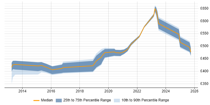 Contractor daily rate distribution trend for jobs in the UK excluding London citing PingFederate