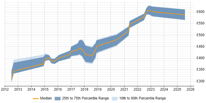 Contractor daily rate distribution trend for jobs in the UK excluding London citing Planning Poker Contractor daily rate distribution trend for jobs in the UK excluding London citing Planning Poker