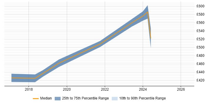 Contractor daily rate distribution trend for jobs in the UK excluding London citing PlantUML