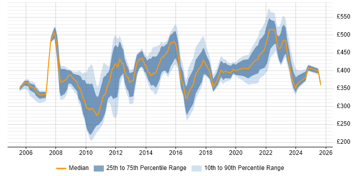 Contractor daily rate distribution trend for jobs in the UK excluding London citing Planview Contractor daily rate distribution trend for jobs in the UK excluding London citing Planview