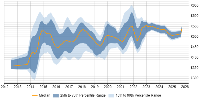 Contractor daily rate distribution trend for jobs in the UK excluding London citing Play Framework Contractor daily rate distribution trend for jobs in the UK excluding London citing Play Framework