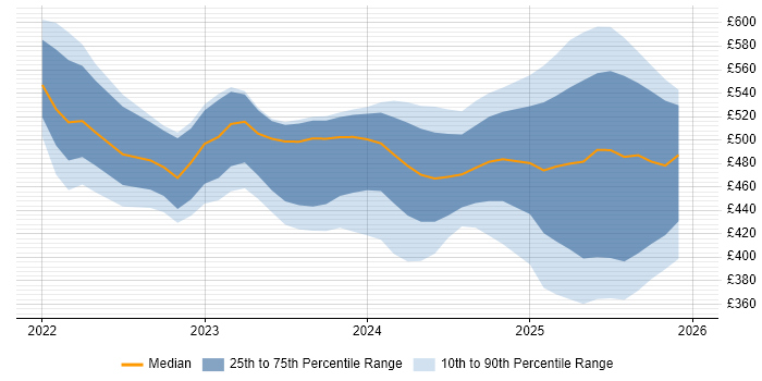 Contractor daily rate distribution trend for jobs in the UK excluding London citing Playwright