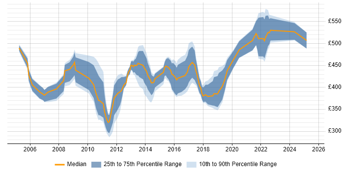Contractor daily rate distribution trend for jobs in the UK excluding London citing PMBOK