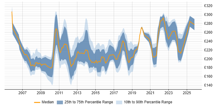 Contractor daily rate distribution trend for PMO Administrator job vacancies in the UK excluding London