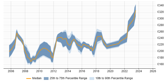 Contractor daily rate distribution trend for PMO Assistant job vacancies in the UK excluding London Contractor daily rate distribution trend for PMO Assistant job vacancies in the UK excluding London