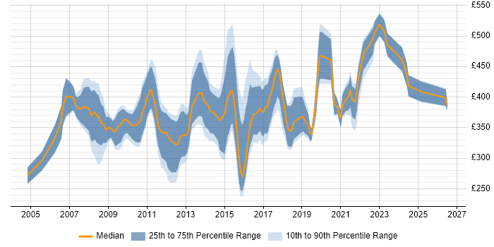 Contractor daily rate distribution trend for PMO Consultant job vacancies in the UK excluding London